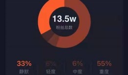 抖音dou+推广有效果吗？dou+推广效果如何评估？
